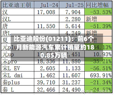 比亚迪股份(01211)：前6个月新能源汽车累计销量约180.85万辆