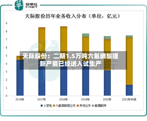 天际股份：二期1.5万吨六氟磷酸锂新产能已经进入试生产