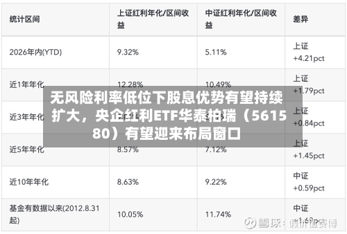 无风险利率低位下股息优势有望持续扩大	，央企红利ETF华泰柏瑞（561580）有望迎来布局窗口-第2张图片