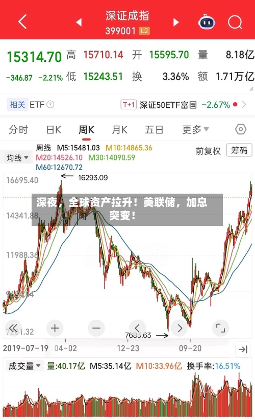 深夜，全球资产拉升！美联储，加息突变！