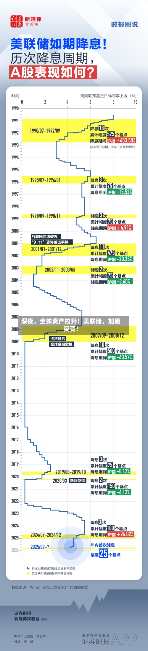 深夜，全球资产拉升！美联储，加息突变！-第2张图片