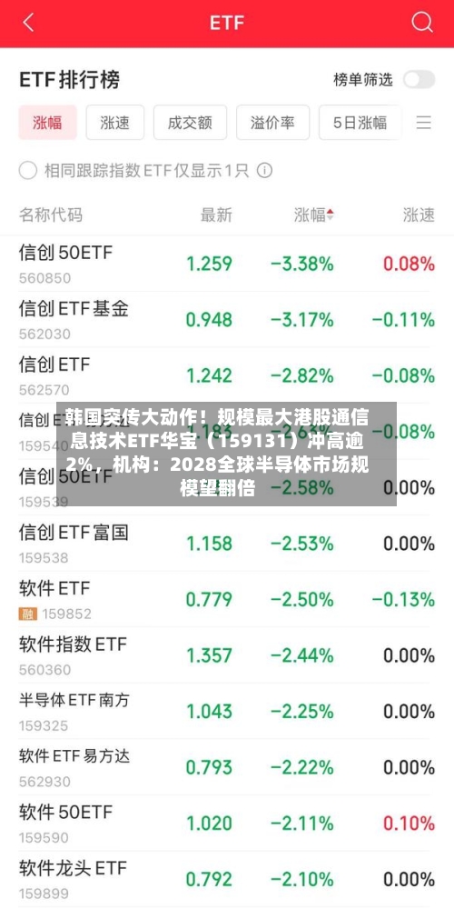 韩国突传大动作！规模最大港股通信息技术ETF华宝（159131）冲高逾2%，机构：2028全球半导体市场规模望翻倍-第2张图片