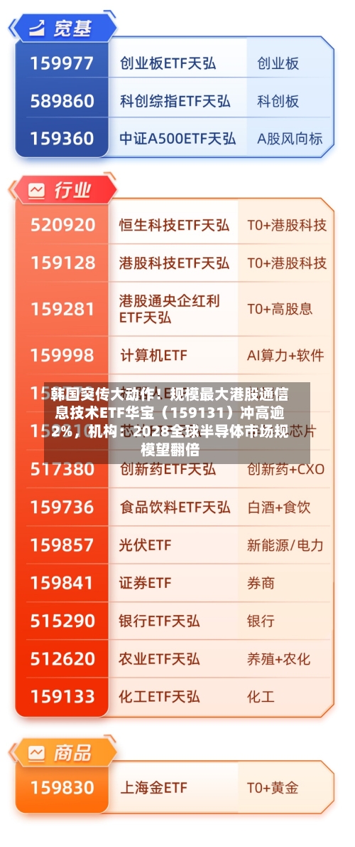 韩国突传大动作！规模最大港股通信息技术ETF华宝（159131）冲高逾2%	，机构：2028全球半导体市场规模望翻倍-第3张图片