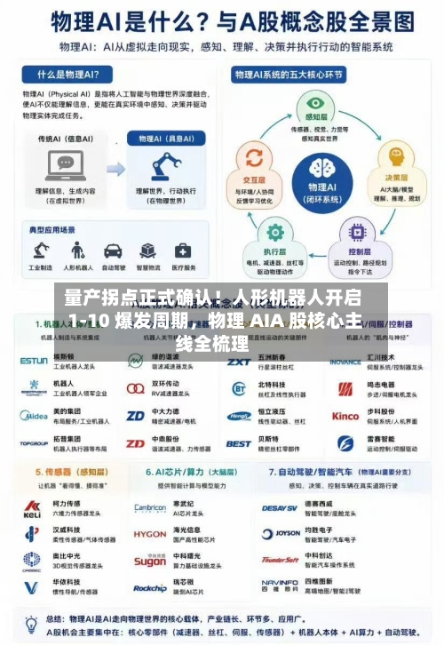 量产拐点正式确认！人形机器人开启 1-10 爆发周期，物理 AIA 股核心主线全梳理-第2张图片
