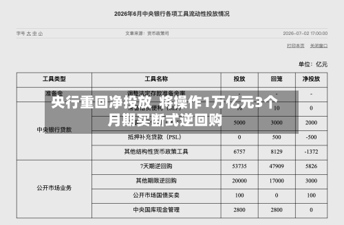 央行重回净投放  将操作1万亿元3个月期买断式逆回购
