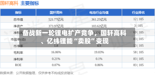 备战新一轮锂电扩产竞争	，国轩高科	、亿纬锂能“卖股”变现-第2张图片