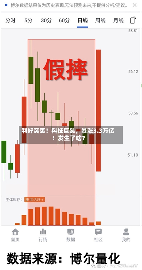利好突袭！科技巨头	，暴涨3.3万亿！发生了啥？-第2张图片