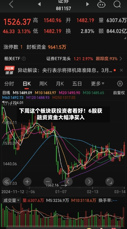 下周这个板块获投资者看好!6股获融资资金大幅净买入-第3张图片