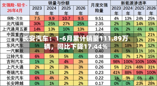 长安汽车：1-6月累计销量111.89万辆，同比下降17.44%-第2张图片