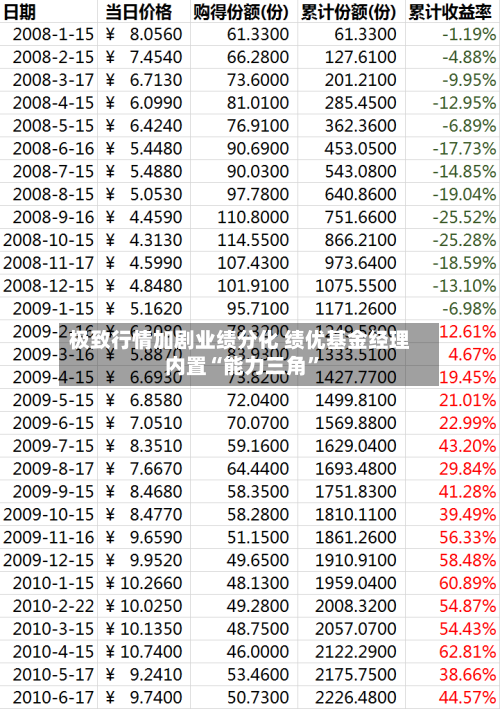 极致行情加剧业绩分化 绩优基金经理内置“能力三角”-第2张图片