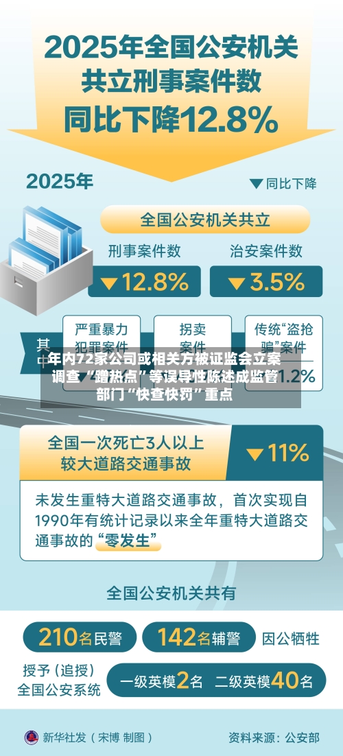 年内72家公司或相关方被证监会立案调查 “蹭热点”等误导性陈述成监管部门“快查快罚”重点-第3张图片
