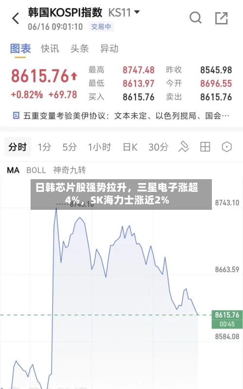 日韩芯片股强势拉升，三星电子涨超4%，SK海力士涨近2%-第2张图片