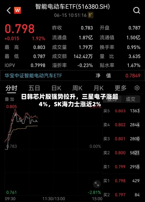 日韩芯片股强势拉升，三星电子涨超4%	，SK海力士涨近2%-第3张图片