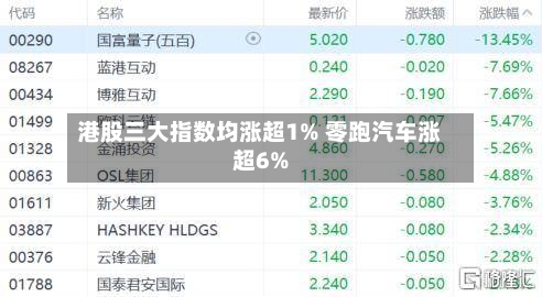 港股三大指数均涨超1% 零跑汽车涨超6%
