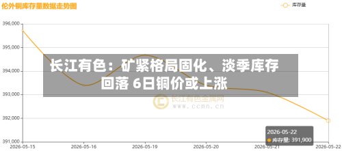 长江有色：矿紧格局固化	、淡季库存回落 6日铜价或上涨-第2张图片