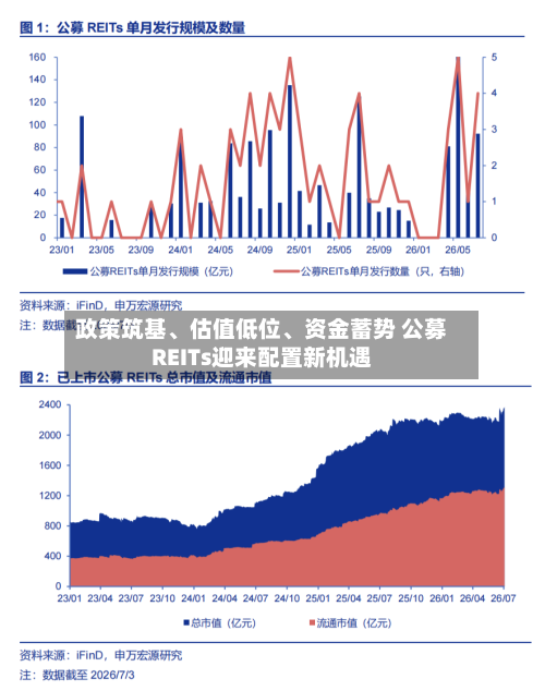 政策筑基	、估值低位、资金蓄势 公募REITs迎来配置新机遇-第2张图片