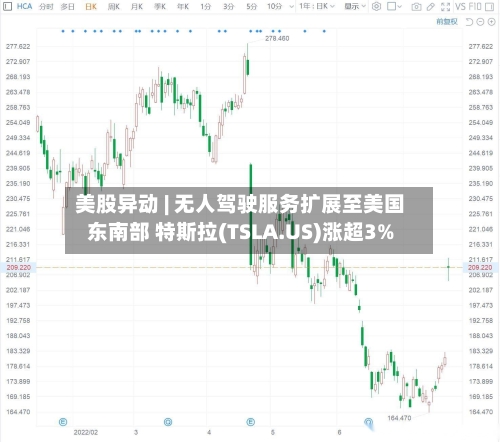 美股异动 | 无人驾驶服务扩展至美国东南部 特斯拉(TSLA.US)涨超3%