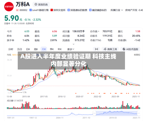 A股进入半年度业绩验证期 科技主线内部显著分化