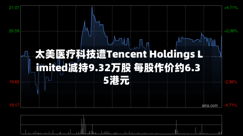 太美医疗科技遭Tencent Holdings Limited减持9.32万股 每股作价约6.35港元
