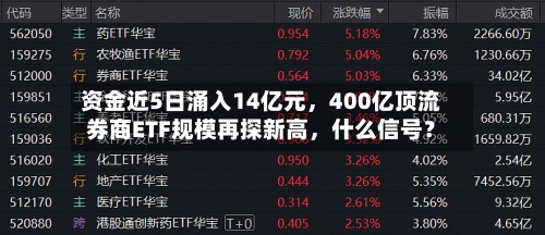 资金近5日涌入14亿元	，400亿顶流券商ETF规模再探新高，什么信号？-第2张图片
