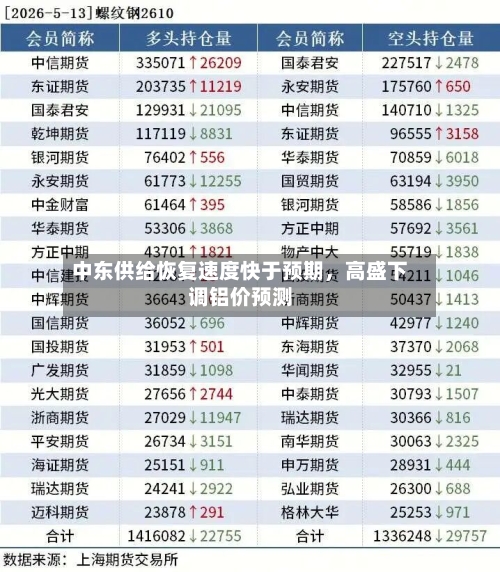 中东供给恢复速度快于预期，高盛下调铝价预测-第2张图片