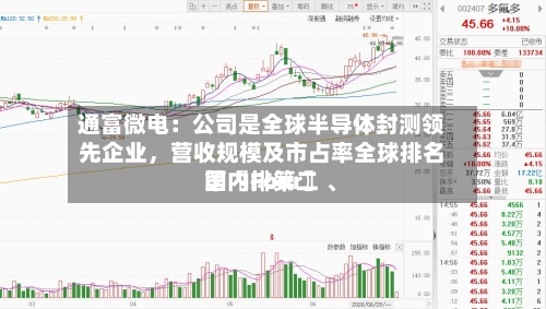 通富微电：公司是全球半导体封测领先企业，营收规模及市占率全球排名第〖Four〗、国内排第二