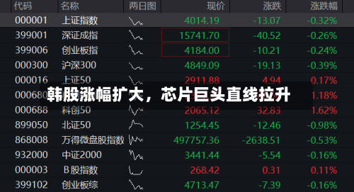 韩股涨幅扩大，芯片巨头直线拉升