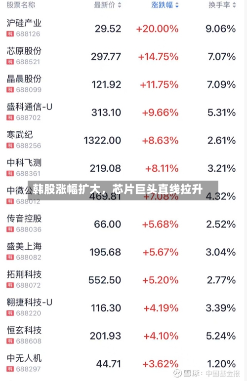 韩股涨幅扩大，芯片巨头直线拉升-第2张图片