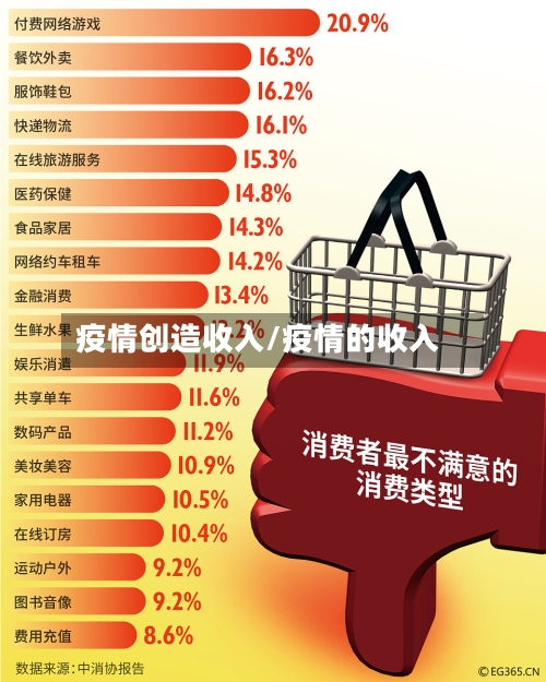 疫情创造收入/疫情的收入