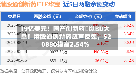 19亿美元！国产创新药叒爆BD大单！港股通创新药应声反弹，520880摸高2.54%-第2张图片