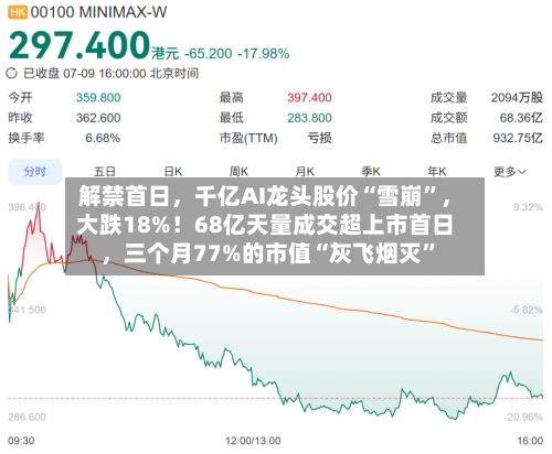 解禁首日	，千亿AI龙头股价“雪崩”，大跌18%！68亿天量成交超上市首日，三个月77%的市值“灰飞烟灭”-第3张图片
