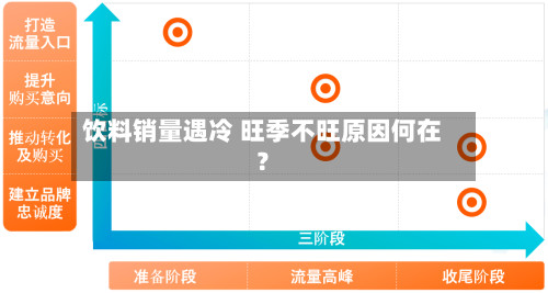 饮料销量遇冷 旺季不旺原因何在？