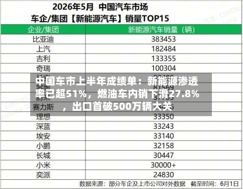 中国车市上半年成绩单：新能源渗透率已超51%	，燃油车内销下滑27.8%，出口首破500万辆大关-第3张图片