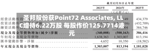 圣邦股份获Point72 Associates, LLC增持6.22万股 每股作价125.7714港元