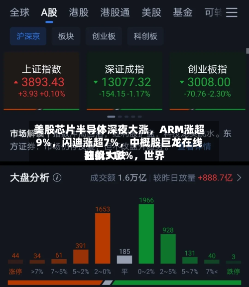 美股芯片半导体深夜大涨，ARM涨超9%	，闪迪涨超7%，中概股巨龙在线狂飙318%，世界油价大跌-第2张图片