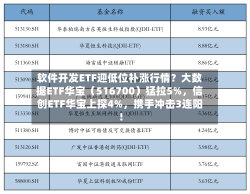 软件开发ETF迎低位补涨行情？大数据ETF华宝（516700）猛拉5%	，信创ETF华宝上探4%，携手冲击3连阳！-第3张图片