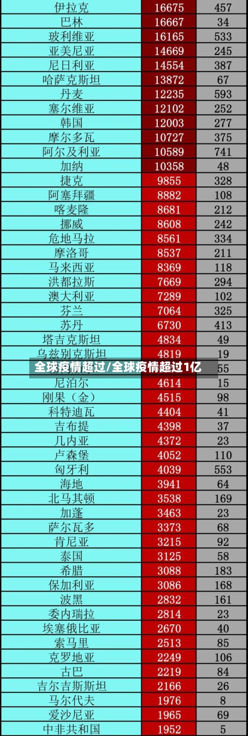全球疫情超过/全球疫情超过1亿