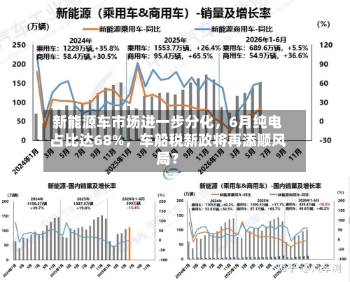 新能源车市场进一步分化，6月纯电占比达68%	，车船税新政将再添顺风局？-第2张图片