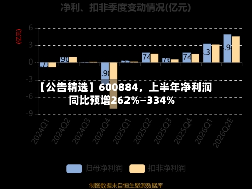 【公告精选】600884	，上半年净利润同比预增262%—334%-第2张图片
