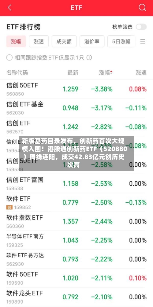 新版基药目录发布，创新药首次大规模入围！港股通创新药ETF（520880）周线连阳	，成交42.83亿元创历史次高-第3张图片