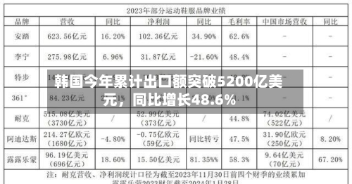 韩国今年累计出口额突破5200亿美元，同比增长48.6%-第2张图片