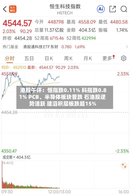 港股午评：恒指跌0.11% 科指跌0.81% PCB、半导体板块普跌 石油股逆势活跃 建滔积层板跌超15%-第2张图片