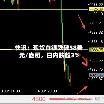 快讯：现货白银跌破58美元/盎司	，日内跌超3%-第2张图片