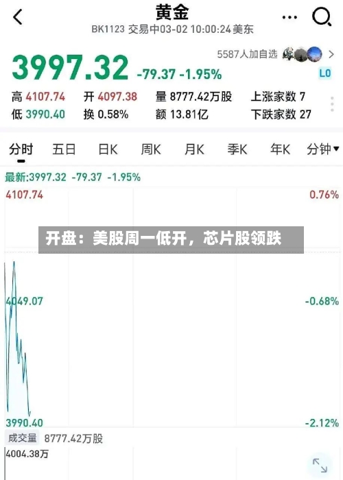 开盘：美股周一低开，芯片股领跌-第2张图片