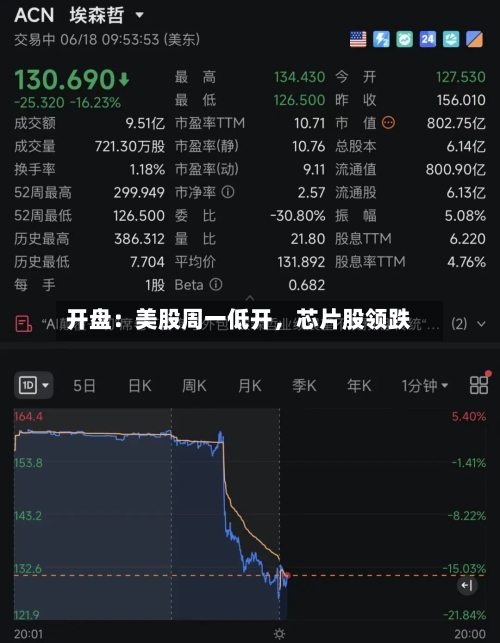 开盘：美股周一低开，芯片股领跌-第3张图片