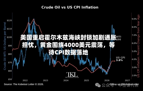 美国重启霍尔木兹海峡封锁加剧通胀担忧，黄金围绕4000美元震荡	，等待CPI数据落地-第2张图片