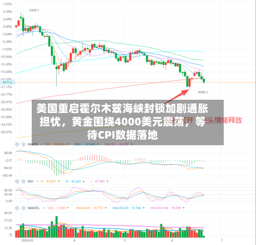 美国重启霍尔木兹海峡封锁加剧通胀担忧，黄金围绕4000美元震荡，等待CPI数据落地-第3张图片