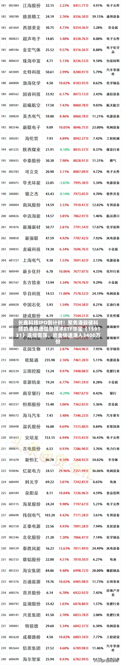 长鑫科技IPO倒计时！聚焦港股硬科技的港股通信息技术ETF华宝（159131）连续震荡	，资金快速涌入3400万份-第3张图片