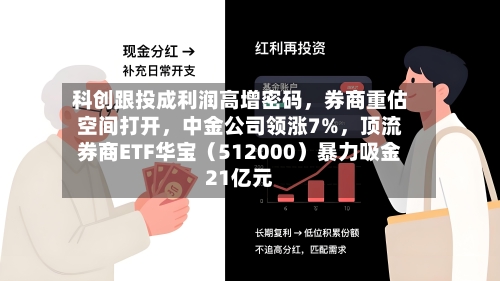 科创跟投成利润高增密码，券商重估空间打开，中金公司领涨7%	，顶流券商ETF华宝（512000）暴力吸金21亿元-第3张图片