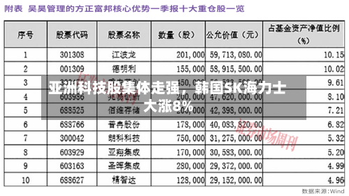 亚洲科技股集体走强	，韩国SK海力士大涨8%-第2张图片